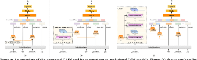 Figure 3 for Introducing Context Information in Lifelong Sequential Modeling using Temporal Convolutional Networks