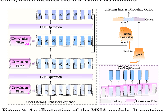 Figure 4 for Introducing Context Information in Lifelong Sequential Modeling using Temporal Convolutional Networks