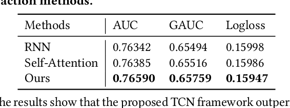 Figure 2 for Introducing Context Information in Lifelong Sequential Modeling using Temporal Convolutional Networks