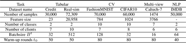Figure 1 for Constructing Adversarial Examples for Vertical Federated Learning: Optimal Client Corruption through Multi-Armed Bandit