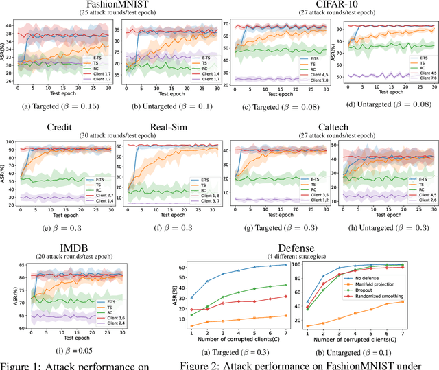 Figure 2 for Constructing Adversarial Examples for Vertical Federated Learning: Optimal Client Corruption through Multi-Armed Bandit