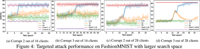 Figure 4 for Constructing Adversarial Examples for Vertical Federated Learning: Optimal Client Corruption through Multi-Armed Bandit