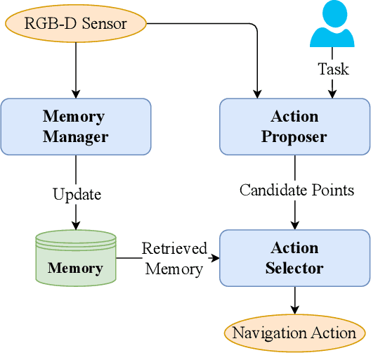 Figure 1 for DyNaVLM: Zero-Shot Vision-Language Navigation System with Dynamic Viewpoints and Self-Refining Graph Memory