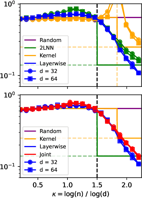 Figure 4 for The Computational Advantage of Depth: Learning High-Dimensional Hierarchical Functions with Gradient Descent