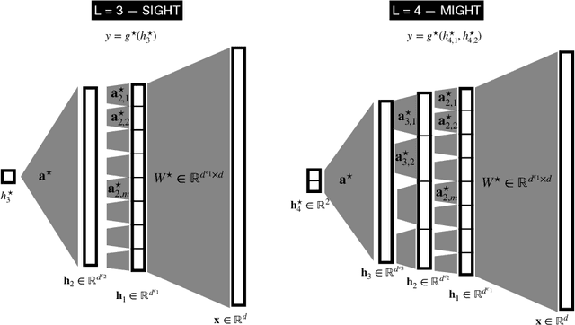 Figure 2 for The Computational Advantage of Depth: Learning High-Dimensional Hierarchical Functions with Gradient Descent