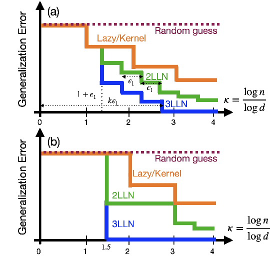 Figure 3 for The Computational Advantage of Depth: Learning High-Dimensional Hierarchical Functions with Gradient Descent