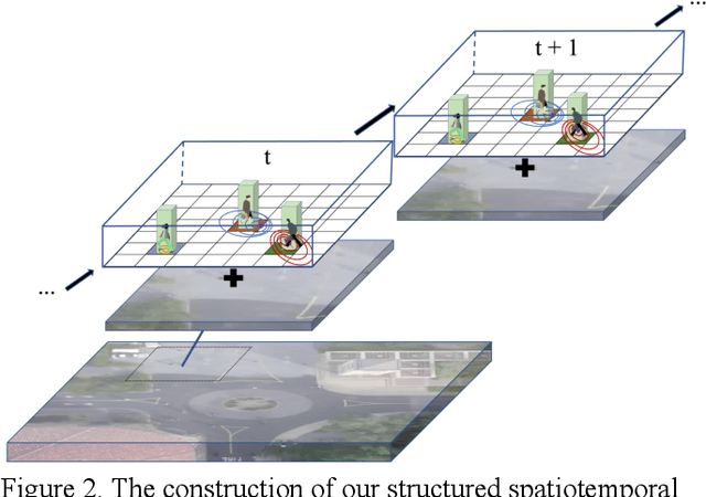 Figure 3 for Flexible Multi-Generator Model with Fused Spatiotemporal Graph for Trajectory Prediction