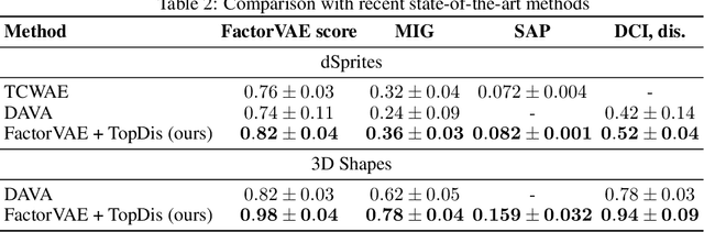 Figure 4 for Disentanglement Learning via Topology