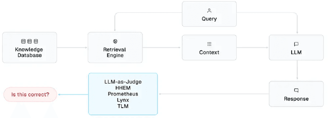Figure 1 for Real-Time Evaluation Models for RAG: Who Detects Hallucinations Best?