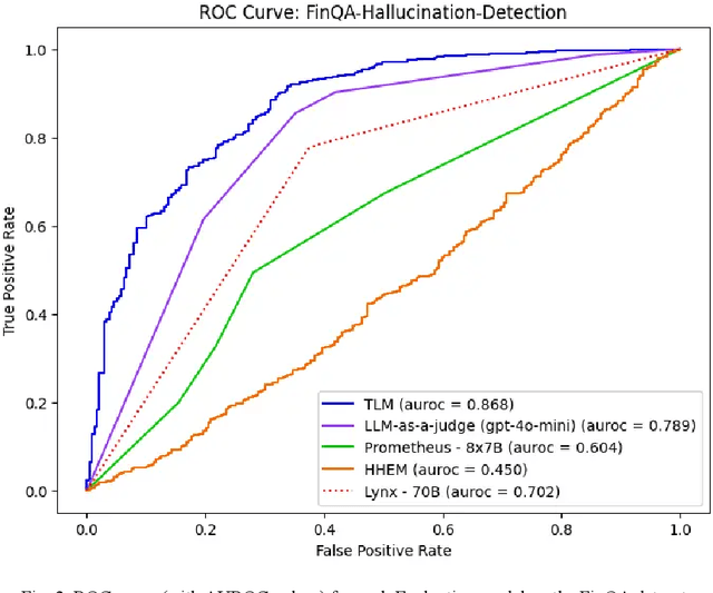 Figure 2 for Real-Time Evaluation Models for RAG: Who Detects Hallucinations Best?