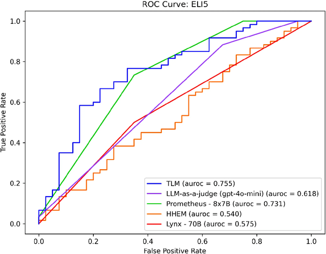 Figure 3 for Real-Time Evaluation Models for RAG: Who Detects Hallucinations Best?