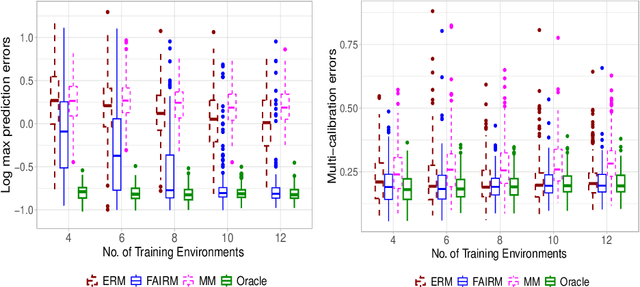 Figure 1 for FAIRM: Learning invariant representations for algorithmic fairness and domain generalization with minimax optimality