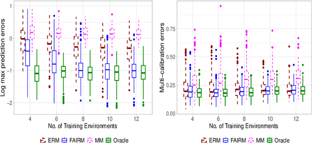 Figure 3 for FAIRM: Learning invariant representations for algorithmic fairness and domain generalization with minimax optimality