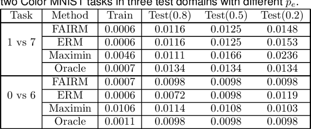 Figure 2 for FAIRM: Learning invariant representations for algorithmic fairness and domain generalization with minimax optimality