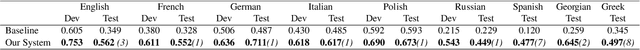 Figure 3 for MarsEclipse at SemEval-2023 Task 3: Multi-Lingual and Multi-Label Framing Detection with Contrastive Learning