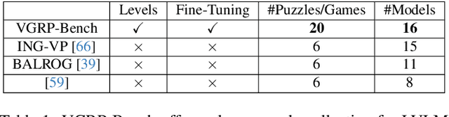 Figure 1 for VGRP-Bench: Visual Grid Reasoning Puzzle Benchmark for Large Vision-Language Models