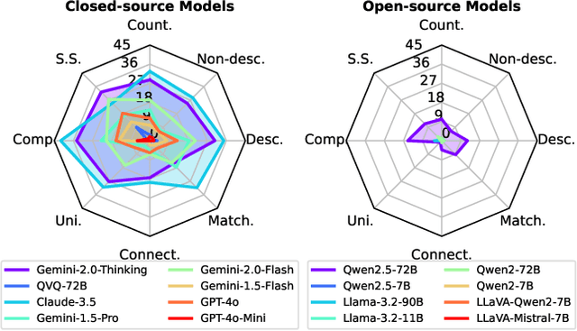 Figure 2 for VGRP-Bench: Visual Grid Reasoning Puzzle Benchmark for Large Vision-Language Models