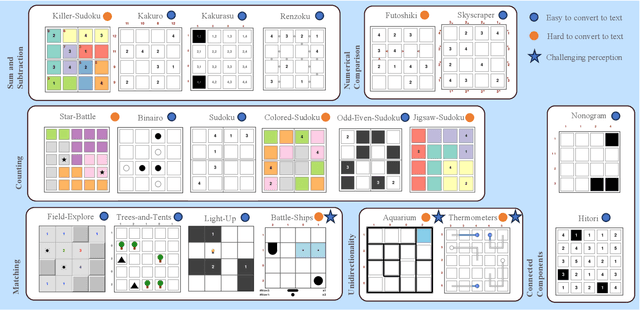 Figure 4 for VGRP-Bench: Visual Grid Reasoning Puzzle Benchmark for Large Vision-Language Models