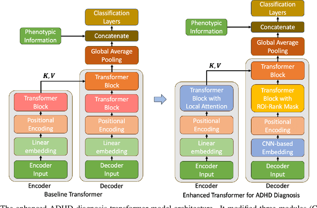 Figure 1 for Local Temporal Feature Enhanced Transformer with ROI-rank Based Masking for Diagnosis of ADHD