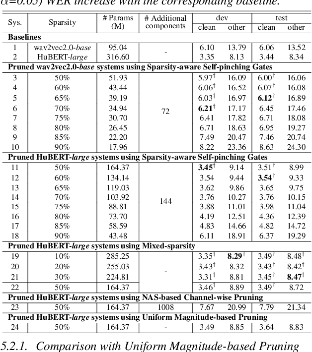 Figure 2 for Effective and Efficient One-pass Compression of Speech Foundation Models Using Sparsity-aware Self-pinching Gates