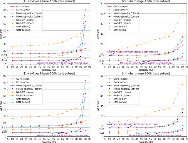 Figure 3 for Effective and Efficient One-pass Compression of Speech Foundation Models Using Sparsity-aware Self-pinching Gates