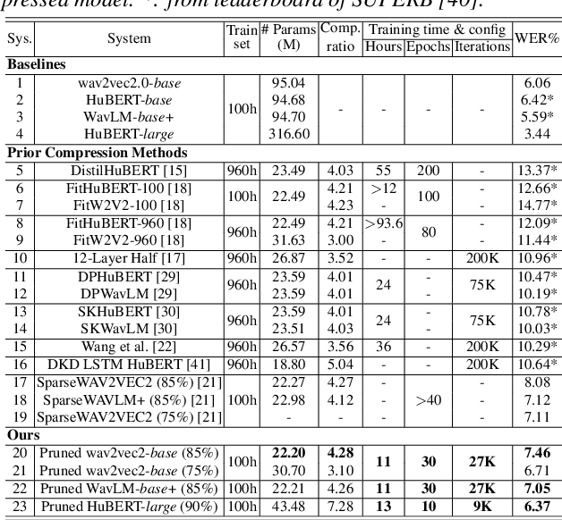 Figure 4 for Effective and Efficient One-pass Compression of Speech Foundation Models Using Sparsity-aware Self-pinching Gates