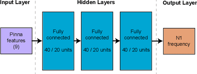 Figure 2 for On HRTF Notch Frequency Prediction Using Anthropometric Features and Neural Networks
