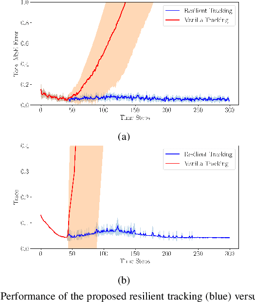 Figure 3 for Resilient and Adaptive Replanning for Multi-Robot Target Tracking with Sensing and Communication Danger Zones