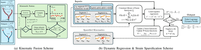 Figure 2 for Learning Low-Dimensional Strain Models of Soft Robots by Looking at the Evolution of Their Shape with Application to Model-Based Control