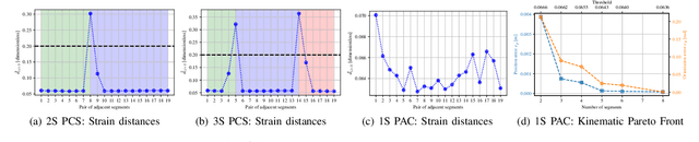 Figure 3 for Learning Low-Dimensional Strain Models of Soft Robots by Looking at the Evolution of Their Shape with Application to Model-Based Control