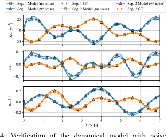 Figure 4 for Learning Low-Dimensional Strain Models of Soft Robots by Looking at the Evolution of Their Shape with Application to Model-Based Control