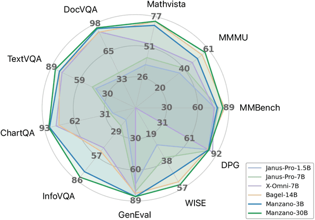 Figure 3 for MANZANO: A Simple and Scalable Unified Multimodal Model with a Hybrid Vision Tokenizer