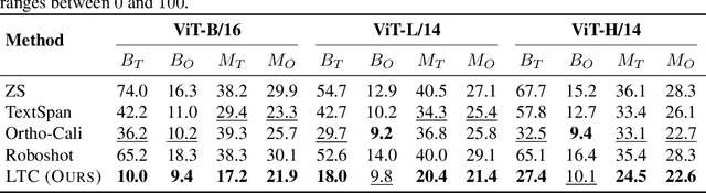 Figure 3 for Debiasing CLIP: Interpreting and Correcting Bias in Attention Heads