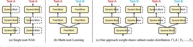 Figure 3 for AutoTaskFormer: Searching Vision Transformers for Multi-task Learning