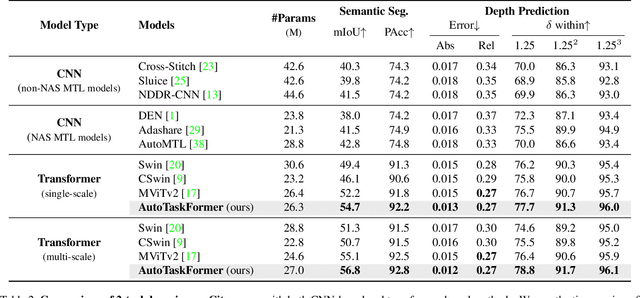 Figure 4 for AutoTaskFormer: Searching Vision Transformers for Multi-task Learning