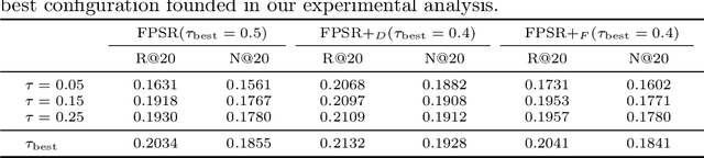 Figure 4 for A Reproducible and Fair Evaluation of Partition-aware Collaborative Filtering