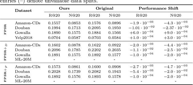 Figure 2 for A Reproducible and Fair Evaluation of Partition-aware Collaborative Filtering