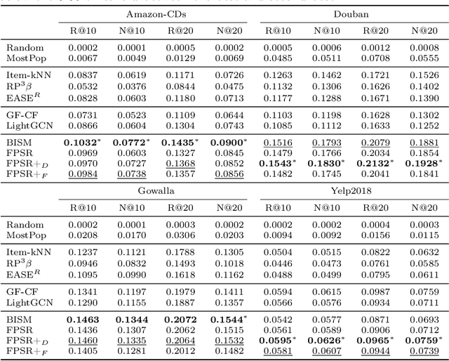 Figure 3 for A Reproducible and Fair Evaluation of Partition-aware Collaborative Filtering