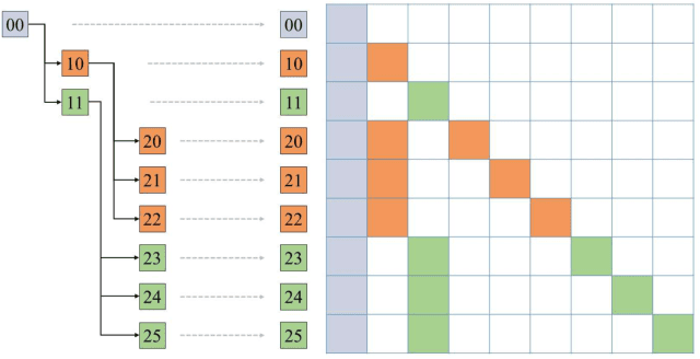 Figure 3 for EasySpec: Layer-Parallel Speculative Decoding for Efficient Multi-GPU Utilization