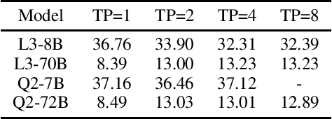 Figure 2 for EasySpec: Layer-Parallel Speculative Decoding for Efficient Multi-GPU Utilization