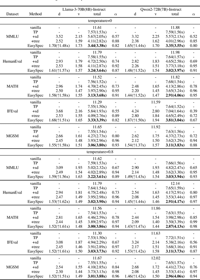 Figure 4 for EasySpec: Layer-Parallel Speculative Decoding for Efficient Multi-GPU Utilization