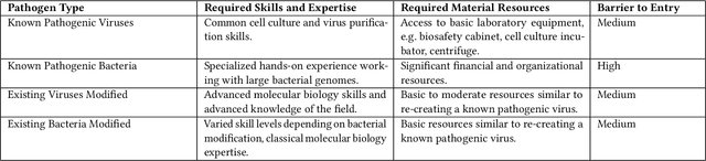 Figure 2 for The Reality of AI and Biorisk