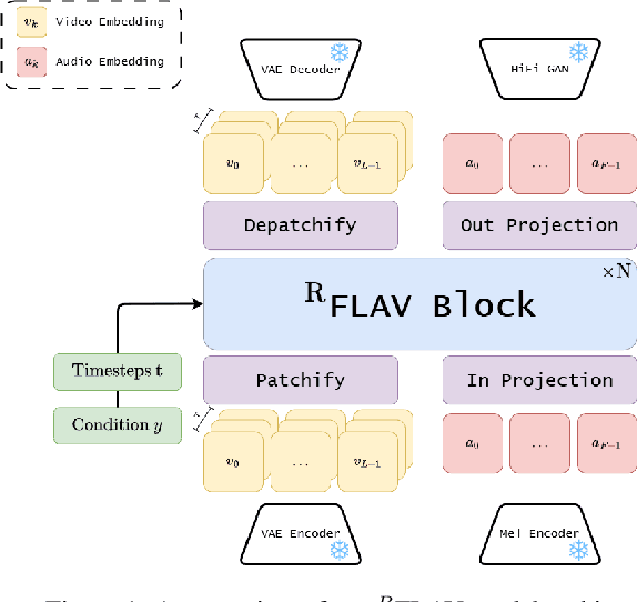 Figure 1 for $^R$FLAV: Rolling Flow matching for infinite Audio Video generation