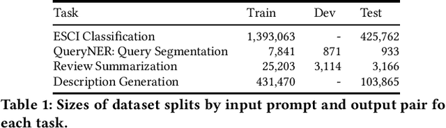Figure 1 for Investigating LLM Applications in E-Commerce