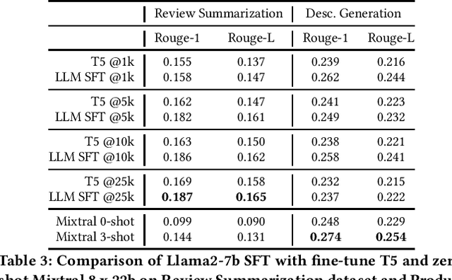 Figure 3 for Investigating LLM Applications in E-Commerce