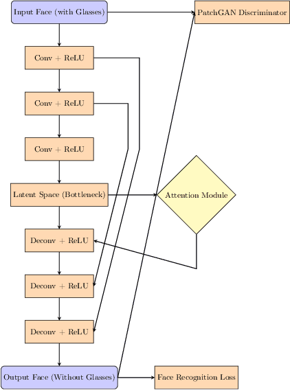 Figure 3 for A Deep Learning Approach for Facial Attribute Manipulation and Reconstruction in Surveillance and Reconnaissance