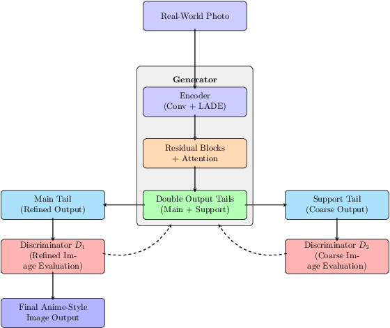 Figure 4 for A Deep Learning Approach for Facial Attribute Manipulation and Reconstruction in Surveillance and Reconnaissance