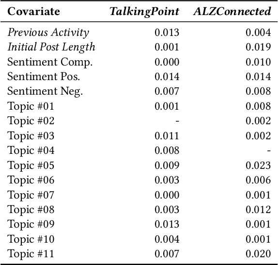 Figure 4 for Catalysts of Conversation: Examining Interaction Dynamics Between Topic Initiators and Commentors in Alzheimer's Disease Online Communities