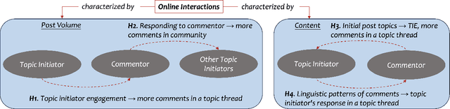 Figure 1 for Catalysts of Conversation: Examining Interaction Dynamics Between Topic Initiators and Commentors in Alzheimer's Disease Online Communities