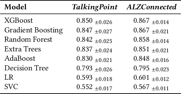 Figure 2 for Catalysts of Conversation: Examining Interaction Dynamics Between Topic Initiators and Commentors in Alzheimer's Disease Online Communities